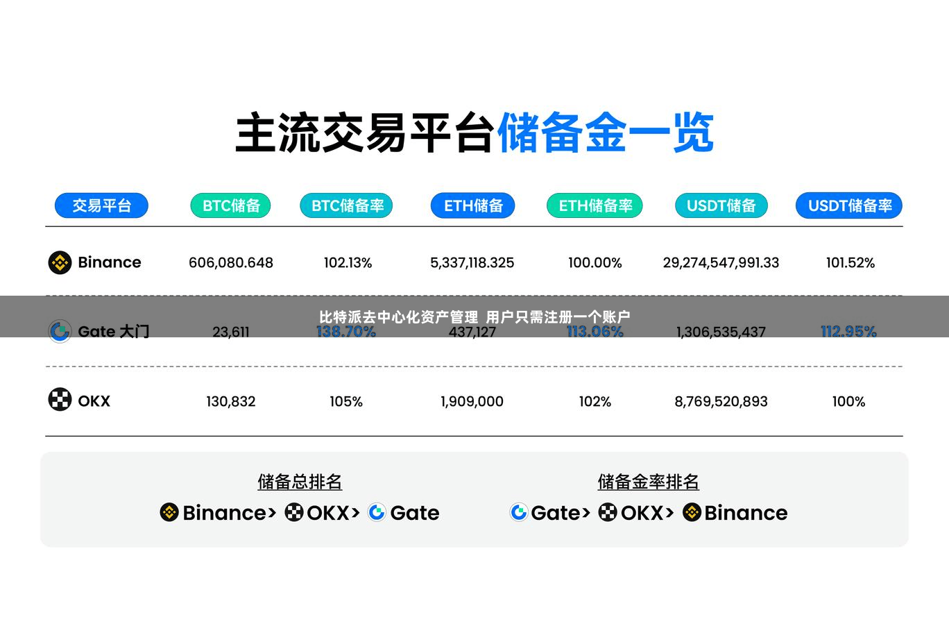 比特派去中心化资产管理  用户只需注册一个账户